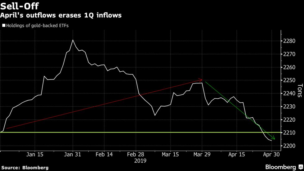 April's outflows erases 1Q inflows