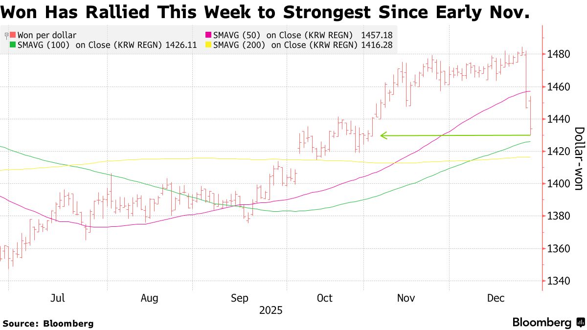 Won Sees Choppy Moves After Rallying to Strongest Since November - Bloomberg