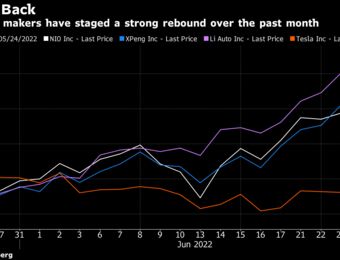 relates to China Electric-Vehicle Stocks Are All the Rage, Trouncing Tesla