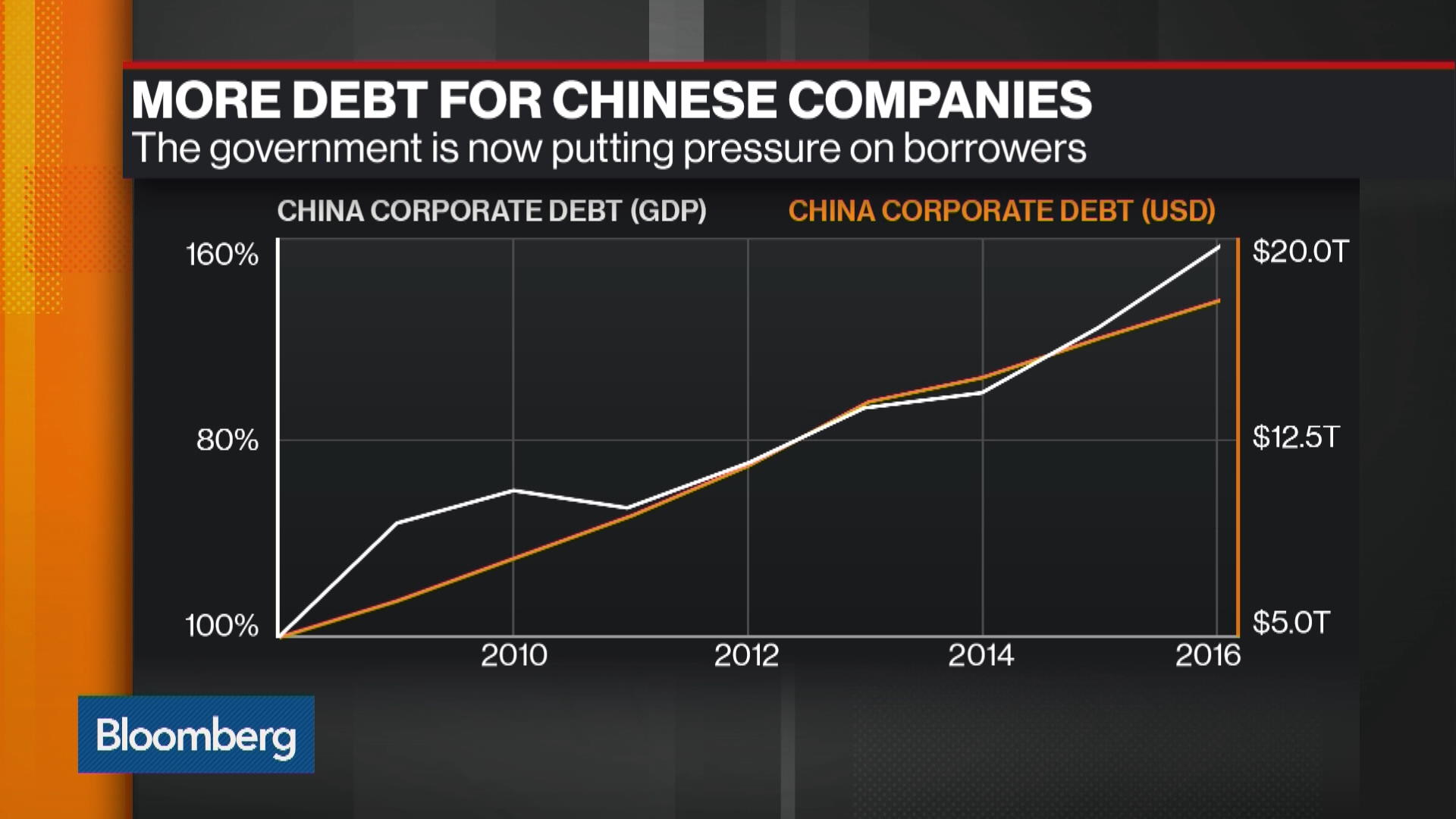 Watch China's Corporate Debt Hits 159% Of GDP In 2016 - Bloomberg