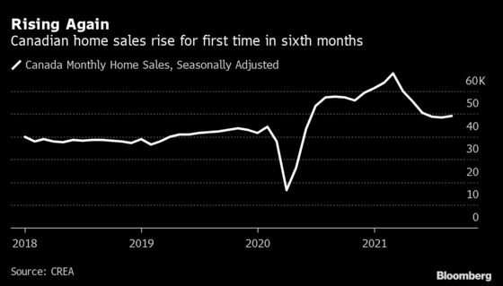 Canada’s Tight Housing Market Posts First Sales Gain in 6 Months