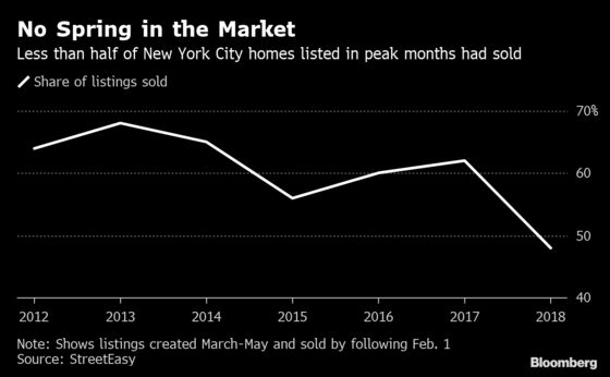 NYC Home Market to Face Glut After 2018 Sellers Found Few Takers