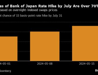 relates to BOJ’s Surprise Cut to Bond Buying This Week Fuels Rate-Hike Bets