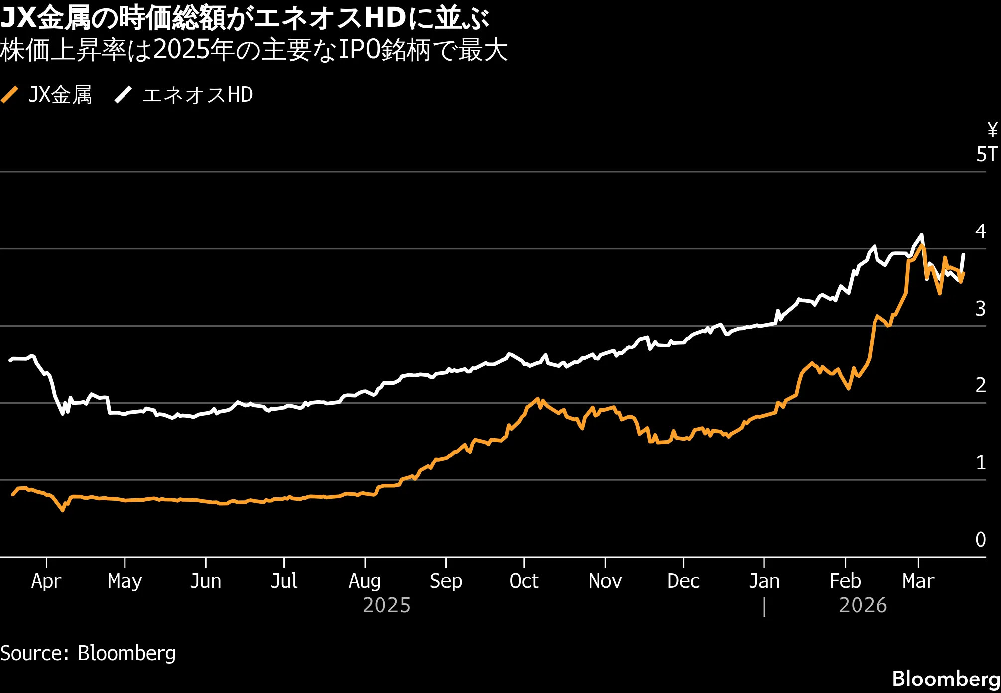 JX金属株上場1年で4倍、時価総額は元親会社に比肩－事業分離後押しも