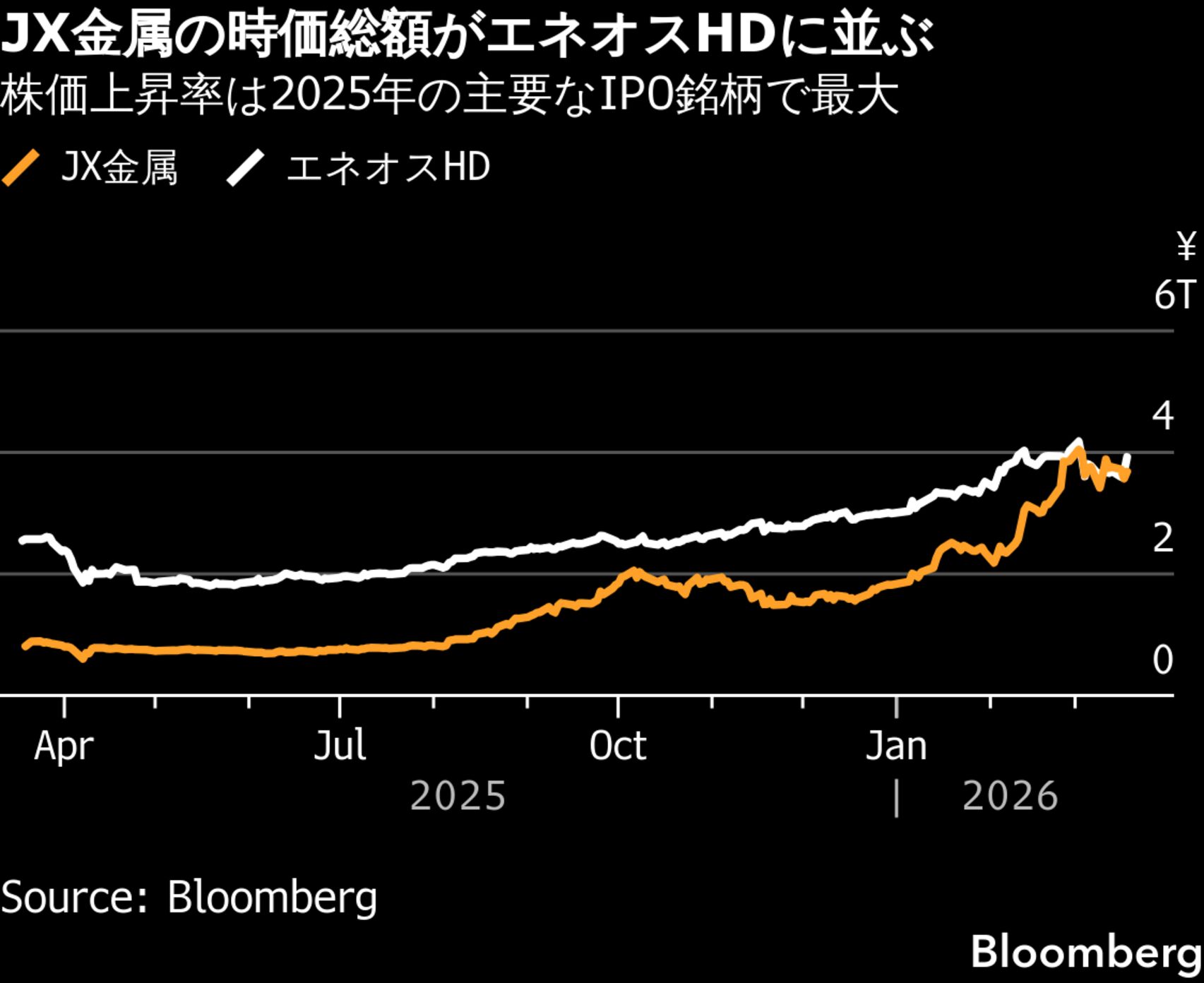 JX金属株上場1年で4倍、時価総額は元親会社に比肩－事業分離後押しも