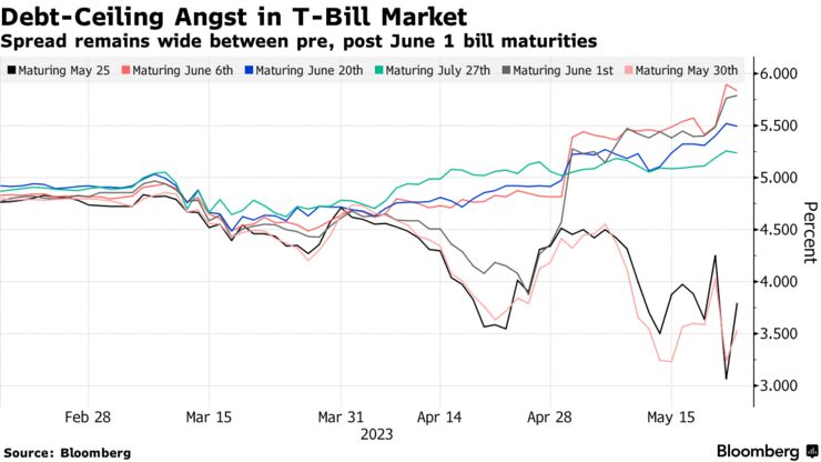 T-Bills Show Debt-Ceiling Dislocation
