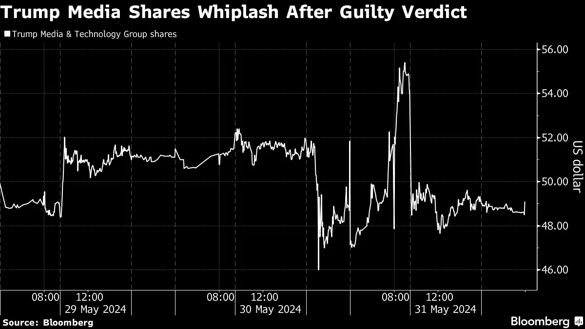 Trump Media Shares Whiplash After Guilty Verdict