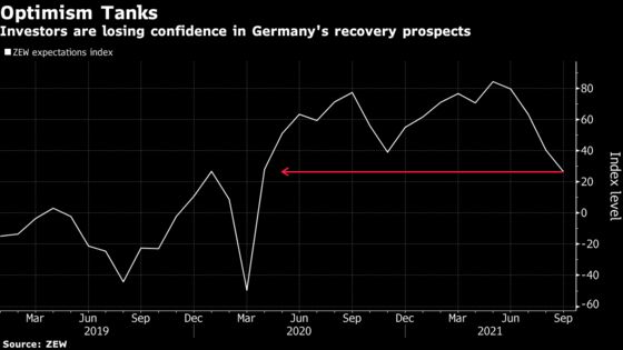 Unrelenting Supply Squeeze Darkens Germany’s Economic Outlook