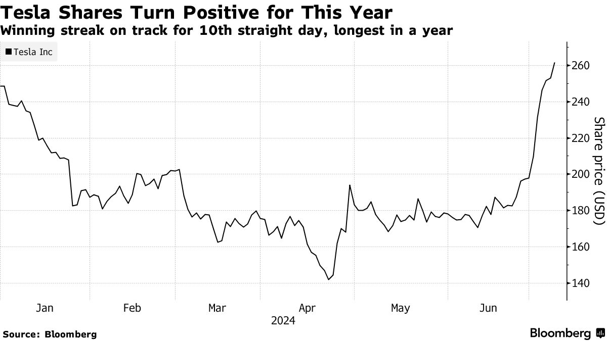 テスラのウエート過去最大に、株価80％高で－ウッド氏の旗艦ＥＴＦ - Bloomberg