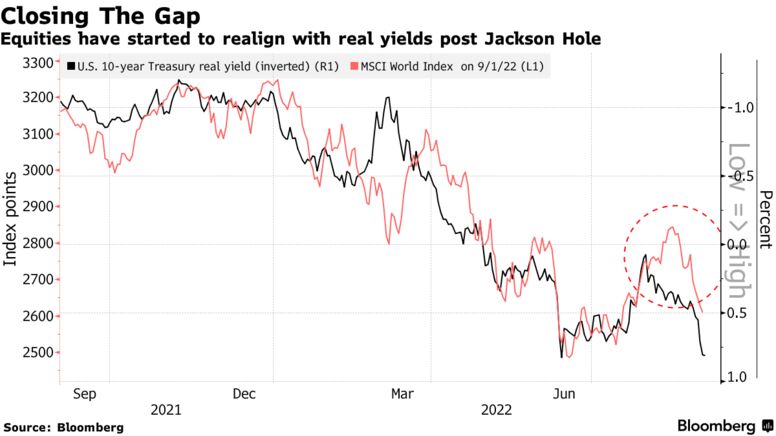 Las acciones han comenzado a realinearse con los rendimientos reales después de Jackson Hole