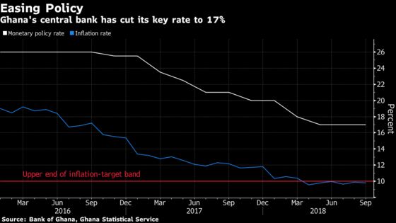 Ghana Sees ‘Significant Challenges’ From Global Rate Increases