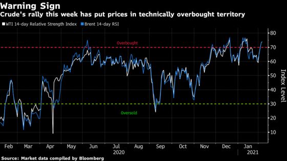 Oil Surges to One-Year High Fueled By OPEC+ Commitment on Supply