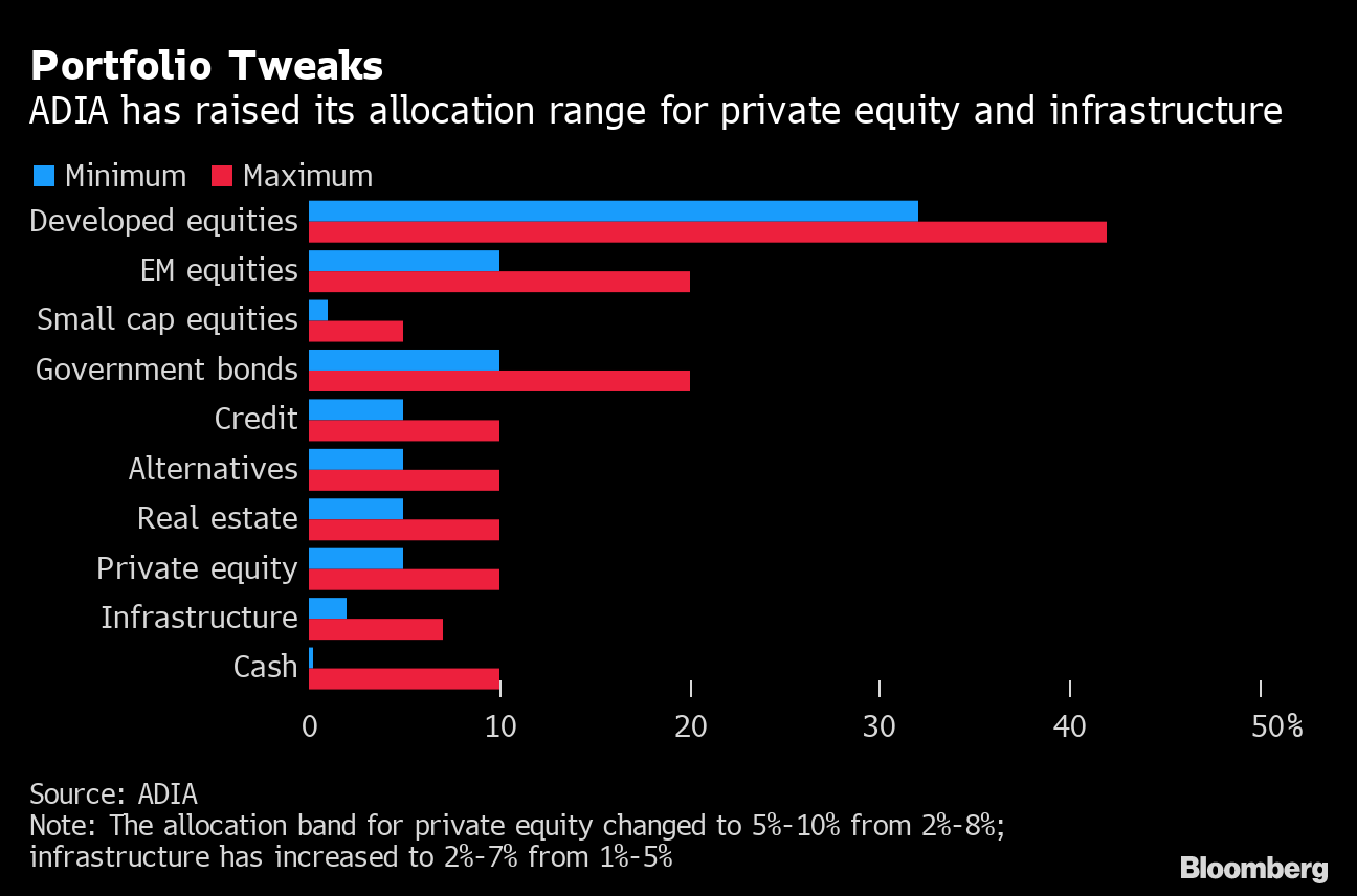 Biggest Abu Dhabi Wealth Fund Expands Foray Into Private Markets - Bloomberg