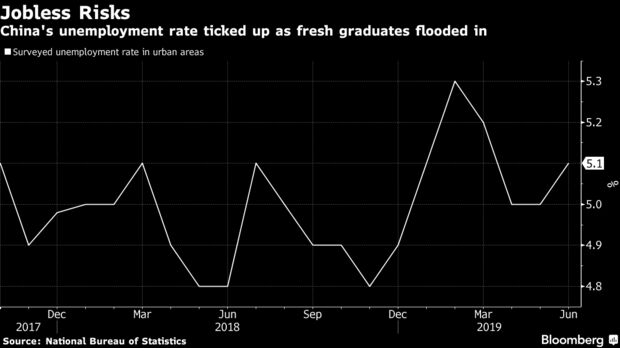 China's unemployment rate ticked up as fresh graduates flooded in