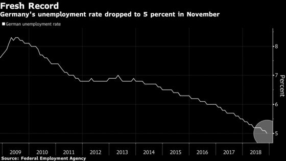 German Unemployment Falls to Record Low Despite Economic Blip