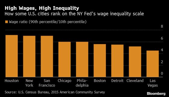 Inequality Highest in U.S. Cities With Strong Economies: NY Fed