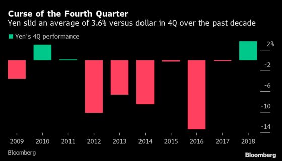 Yen is Weakening And Its Worst Quarter is Around the Corner