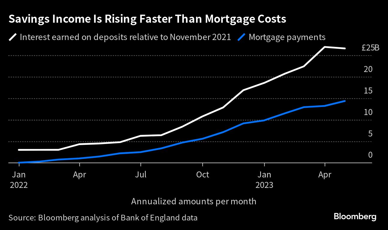 Saving for a mortgage on sale uk