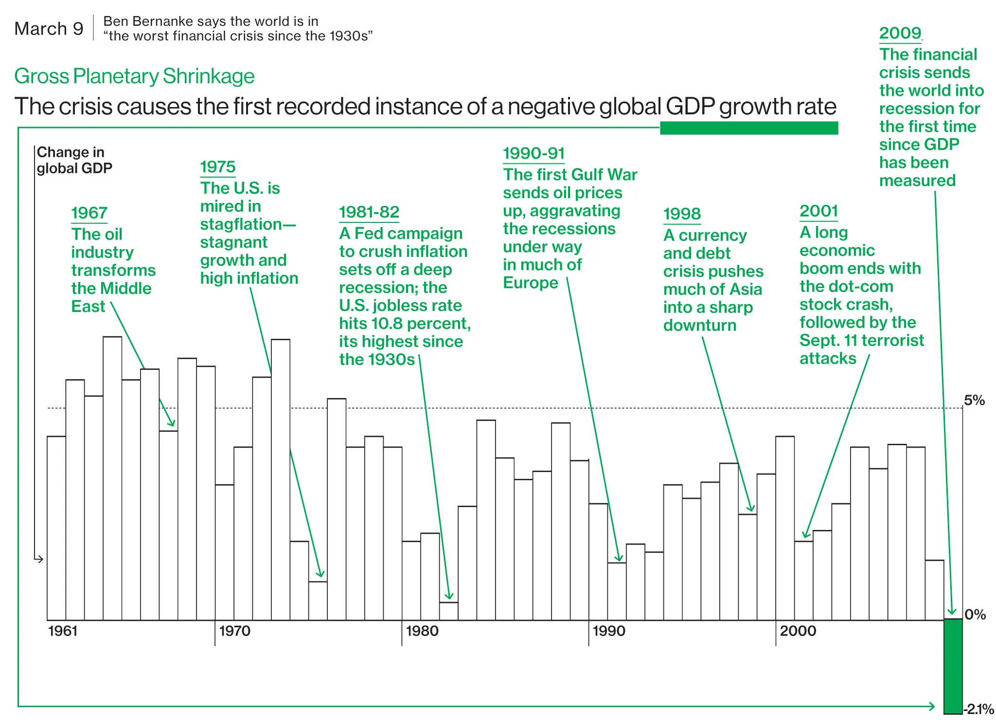 2009 Global GDP's Negative Growth Rate - Bloomberg