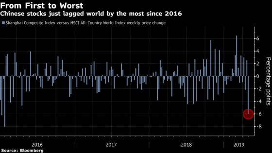 China Stocks Retreat After Worst Week Versus World Since 2016