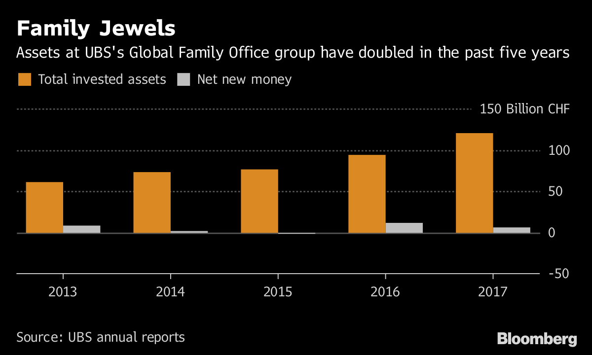 UBS Eyes Family-Office Growth From Asia's Ultra-Rich Clans - Bloomberg
