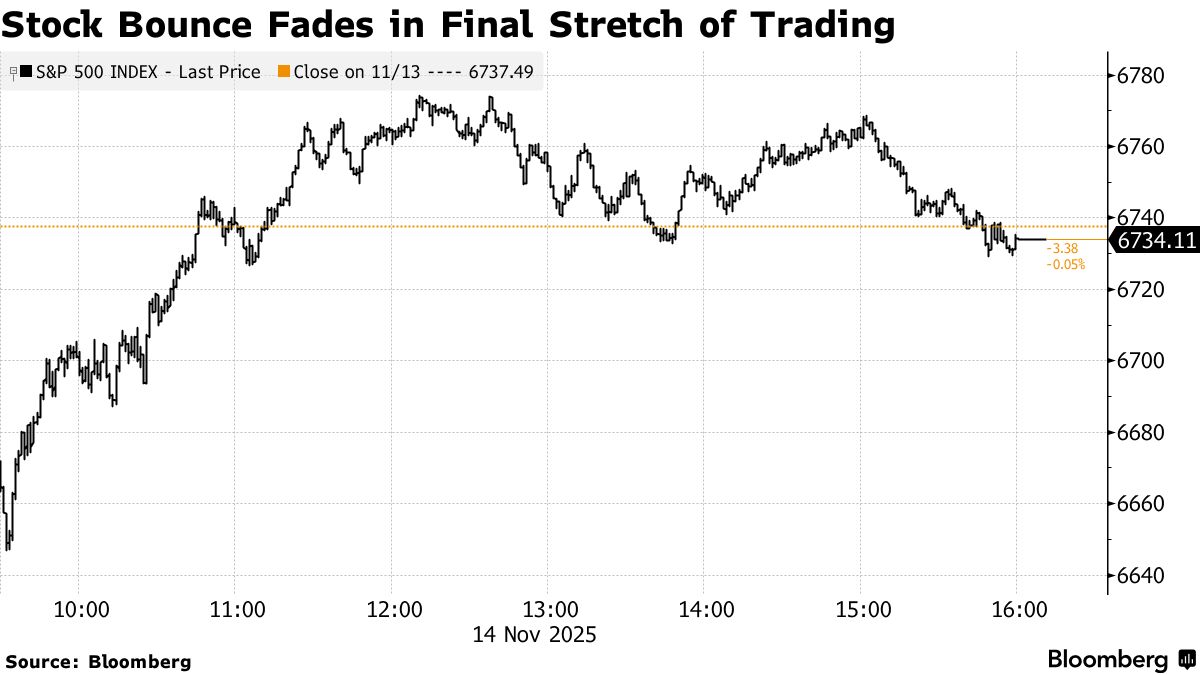 Stock Bounce Wanes on Fed Angst as Bitcoin Plunges: Markets Wrap - Bloomberg