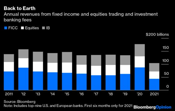 Big U.S. Banks Have Been Stars, But the Encores Are Over