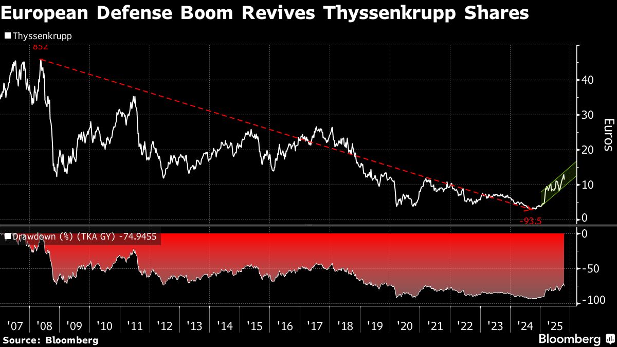 Thyssenkrupp’s Shipmaking Spinoff TKMS Surges in German Debut