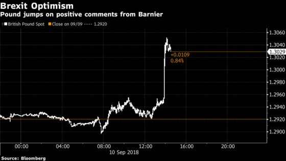 Pound Surges as Barnier Puts Brexit Deal on Two-Month Horizon