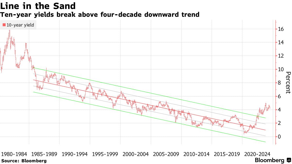 How Long Will High Rates Last? Bond Markets Say Maybe Forever - Bloomberg