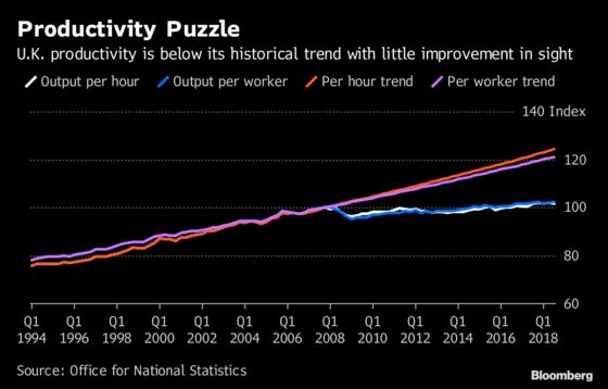 U.K. Productivity Puzzle Continues With Smallest Rise Since 2016