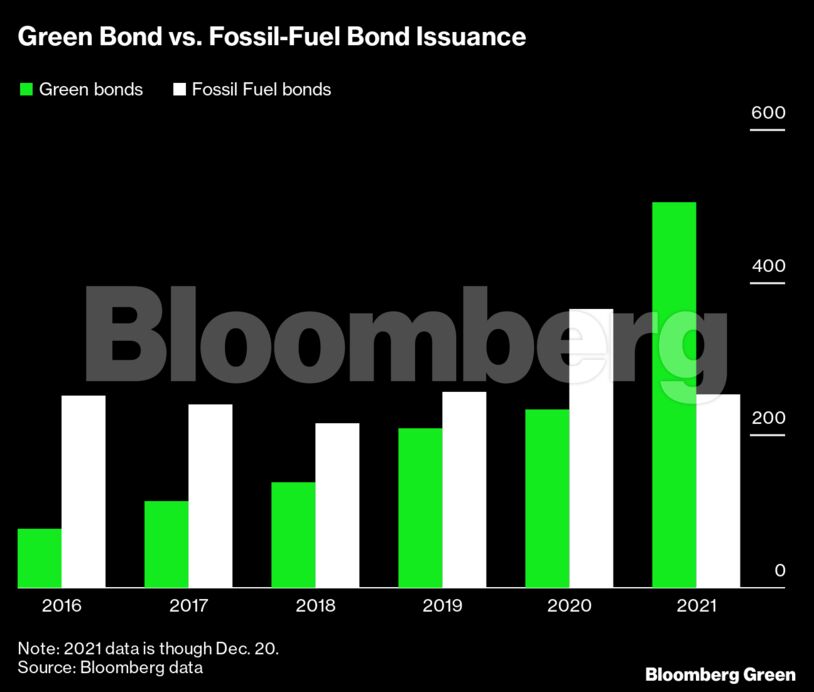 Green Bond vs. Fossil-Fuel Bond Issuance
