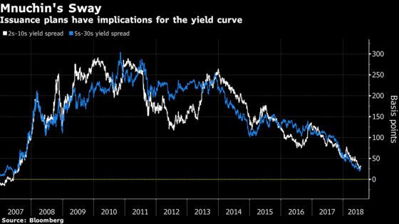 Mnuchin to Wield Power Over Yield Curve With Fresh Supply Boost