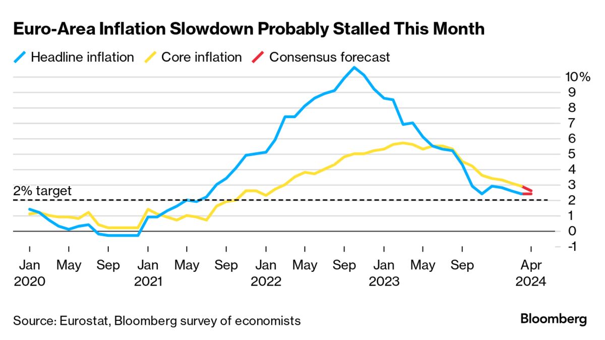 Euro-Zone Inflation Set to Hit First Bump in ECB’s Road to 2% - Bloomberg