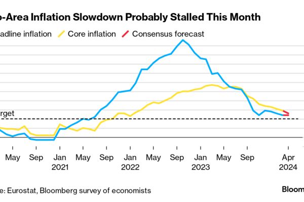 Euro-Zone Inflation Set to Hit First Bump in ECB’s Road to 2%