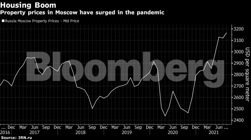 Property prices in Moscow have surged in the pandemic