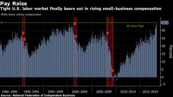 Share of U.S. Small Businesses Boosting Compensation Hits Record