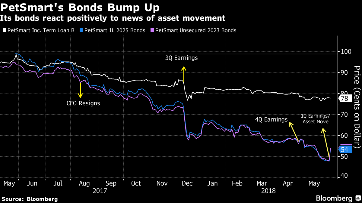 PetSmart Moves Part of Chewy Out of Creditors Reach Bloomberg