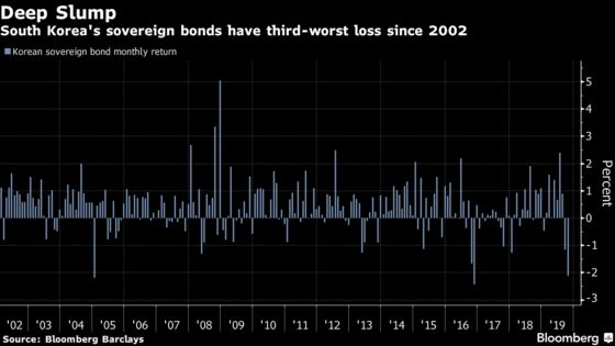 Recovery Signs Turn Korean Bonds Into Asia’s Worst Performer