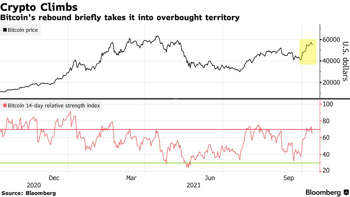 Bitcoin ($BTC USD) ETF Approval From SEC May Actually Disappoint the Bulls  - Bloomberg