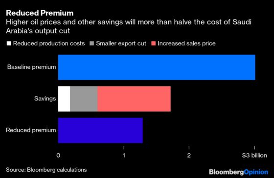 The Real Price of Saudi Arabia’s Surprise Oil Cuts