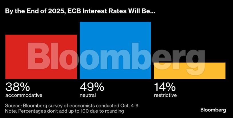 By the End of 2025, ECB Interest Rates Will Be... |