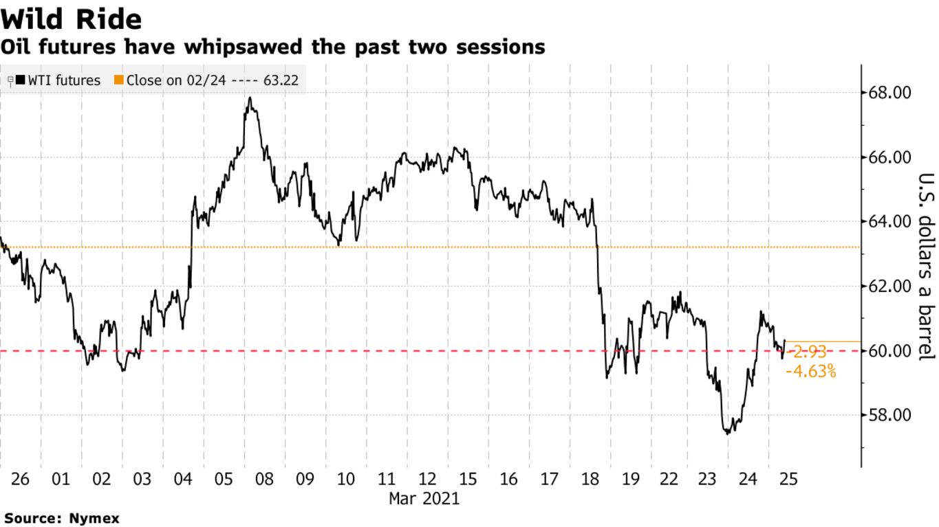 Oil futures have whipsawed the past two sessions