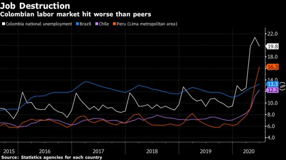 Colombia’s Economy Crashed 15.7% Last Quarter Amid Retail Slump