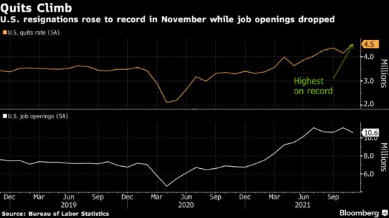 A Record 4.5 Million Americans Quit Their Jobs in November