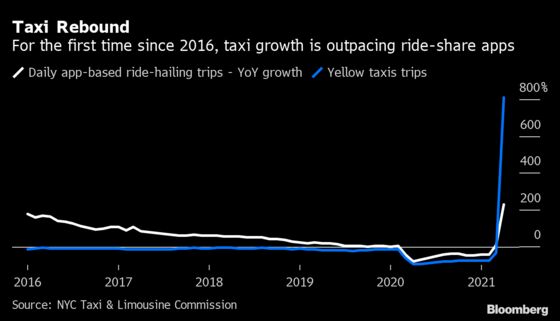 Uber, Lyft Driver Shortage Boosts Business for New York’s Taxis