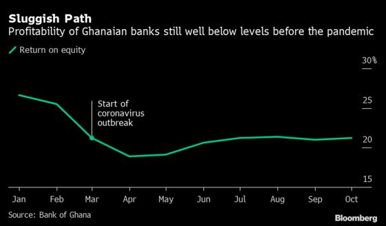 Charts Showing Ghana’s Banks Are Rebounding Slower Than Economy
