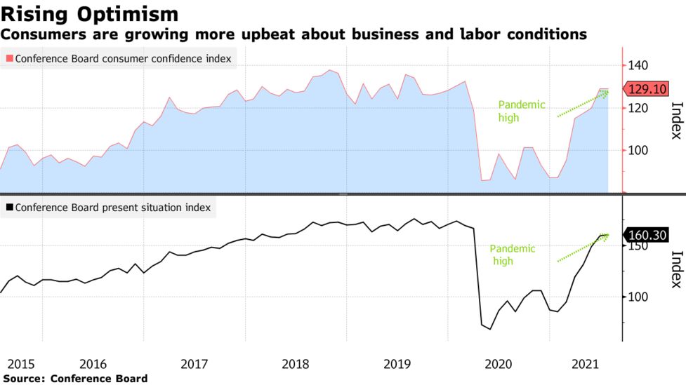 米消費者信頼感指数 パンデミック入り後の最高 ６カ月連続高 Bloomberg