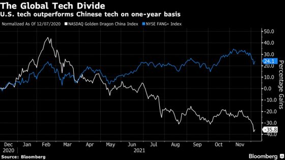 U.S. Tech Flows May Suffer With China Valuations Getting Cheaper