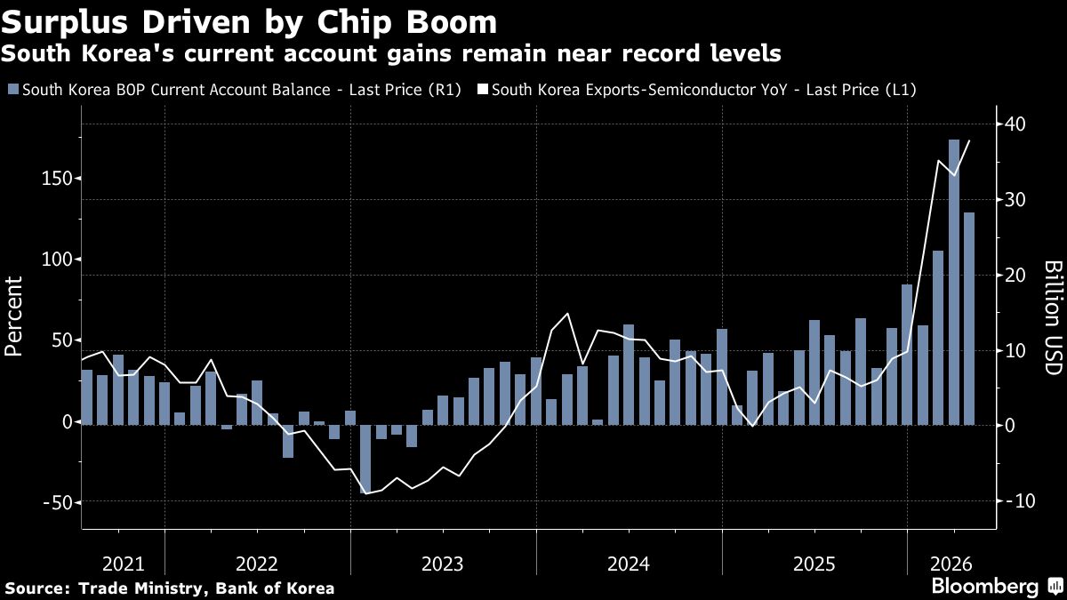 Korea’s Current Account Surplus Stays Near Record on Chip Boom